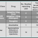 파병 약의 레보도파 동급 복용량 (Levodopa Equivalent Dose) 이미지