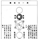 성학십도 (聖學十圖) : 퇴계 이황 이미지