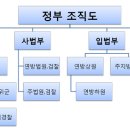 내가 한번 상상해본 정부 조직도 이미지