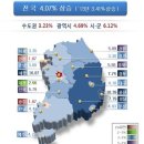 '땅 보유세 기준' 개별 공시지가 4.07% 상승 이미지