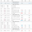 중동1252 | QQQ, S&amp;P, SCHD 적립식 장기 투자자 17주 후기 10월 1주차