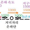 ‘무더기 운동’ 에서 보정을 거쳐 허블상수 구하기 이미지