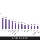 2011 국내 재계 순위 이미지