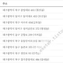 칠곡중앙대로 주유소 이미지