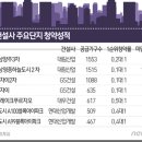 청약경쟁률 0.1대 1"…대형건설사 분양단지 잇단 '빨간불 이랍니다. 이미지