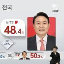 20대 대통령선거 방송3사 출구조사 "윤석열" 당선 "총 득표율 48.4%" 예상 + 지역별 예상 이미지