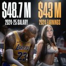 온리팬스 1위 수입 vs 르브론 제임스 수입 이미지