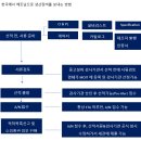 베트남에 공장건설 모든것 이미지