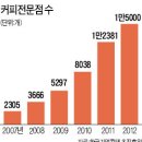 움직이는 커피 시장, 이제는 더치커피까지 등장해 이미지