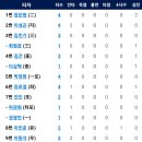 [퓨처스리그]8월20일 한화이글스2군 vs LG2군 0:10 「4연패」(경기기록 포함) 이미지