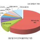 오.씨.씨
