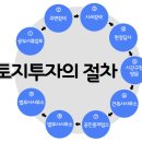 토지투자시 반드시 확인해야 할 사항 이미지