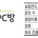 썅떼 PC방 이미지