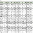 11월11일 부산광역시 아파트 실거래가 (건수:70건 문현경동리인아파트,씨엘늘채움 신고가:6건) 이미지