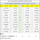 Re: 7구간 남파랑길] 유산참찜질방~광암항~정곡마을 좌석공지 이미지