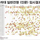 2018학년도 서울대,연세대,고려대 학종 내신별 합불사례 이미지