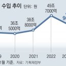 그냥 심심해서요. (20030) 1월 국세 7조 덜 걷혀 이미지