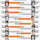 낙동강 벨트, 친노 `작심 반격`에 새누리당 `자중지란`(부산일보) 이미지