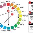 기초 : 먼셀의 색상환 이미지