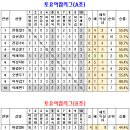 8월17일 토요오전리그 결과 이미지