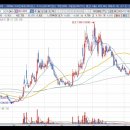 [에스와이] 2023년 12월 19일 에스와이(109610)분석, 투자전략 이미지