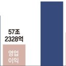 삼성, 반도체로 90조 수익… "美파운드리 연내 착공" 이미지