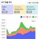 뉴세브란스약국 | 신촌숲아이파크 전세 매매가 신촌숲라운지 커뮤니티센터 임장