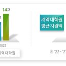 지역대학원 지원 대폭 확대…지역 연구중심대학 육성한다