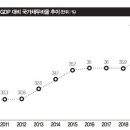 2010~2020년 GDP 대비 국가채무비율 추이 이미지