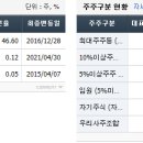 스포츠주주