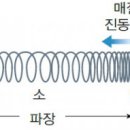 소리(Sound) 이미지