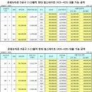 SC 스탠다드 캐피탈 은평지구 아파트(현대힐스테이트,삼성래미안,대우푸르지오) 최대 대출가능금액 이미지