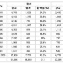 [식품기사 응시율 및 합격률(2001 ~ 2010년)] 이미지