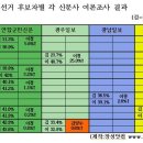 광주일보 여론조사 결과 김양수 후보 앞서 이미지