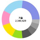 은잔디. 4년차 신혼부부 2021년 8월 가계부 / 4인 생활비 결산(8.1~8.31)
