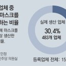 그냥 심심해서요. (14790) 마스크업체 70% 폐업 이미지