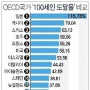 OECD 32회원국의 100세인 비율(CR)에 영향을 미친 사회적 요인 - 수정하였습니다. 이미지