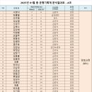 2025. 01월 총 운행기록계분석결과표 - A 조 이미지