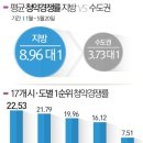 지방 분양 열기 수도권보다 뜨겁네…평균 청약경쟁률 8.96대 1 이미지