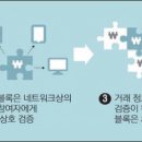 기본소득 / 셔터도리 / 블록체인(Blockchain) / 연결되지 않을 권리 이미지