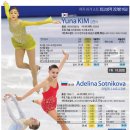 [2014 소치]2014 제22회 소치 동계올림픽-여자 피겨 쇼트 최고성적 3인방 비교＜고침＞(2014.02.20 연합뉴스)[그래픽] 이미지