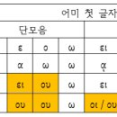 수업 요점_제19과 단축동사와 제20과 유음동사 이미지