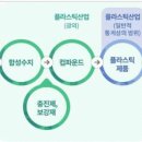 플라스틱 산업의 범위, 플라스틱 제품 성형 공정을 잘 표현한 그림 공유