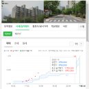 유천헬스클럽 | [임장] 분당구 금곡동 청솔마을 주공 9단지 임장기