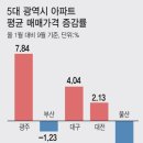 호남 광주 아파트값도 오른다, 서울 경상도 다음은 전라도, 대전 부동산? 광주 봉선동 아파트값 급등 투기적 세력 자전거래 의혹 이미지