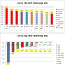 [주간]전국 지역별 APT 상승/하락 TOP10 !! 이미지
