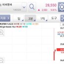 비씨엔씨(주) - 8850 | 3월 첫째주 공모주 비씨엔씨 매도 후기 마음편한 하루
