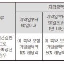 보험금의 지급사유[뇌혈관질환진단(간편가입Ⅲ)보장 특별약관] 이미지