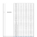 2023 제1회 경기도 지방공무원(9급 등) 임용시험 경쟁률 이미지