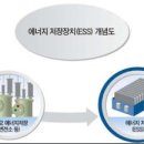 에너지저장시스템(ESS)관련주, 코디에스, 아트라스BX, 에코프로 이미지